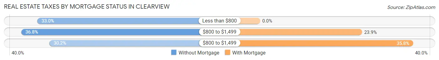 Real Estate Taxes by Mortgage Status in Clearview