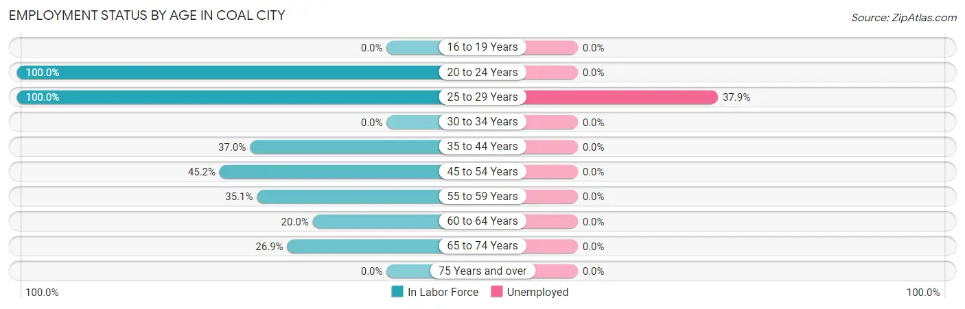 Employment Status by Age in Coal City