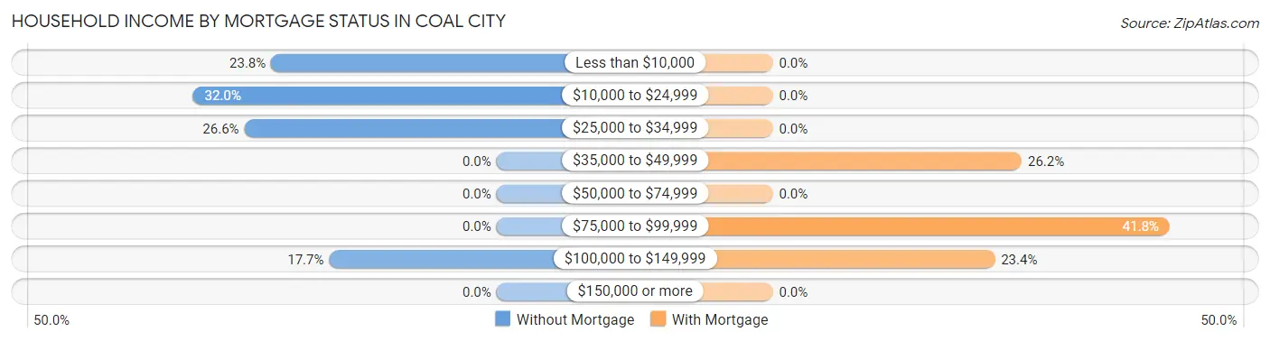 Household Income by Mortgage Status in Coal City