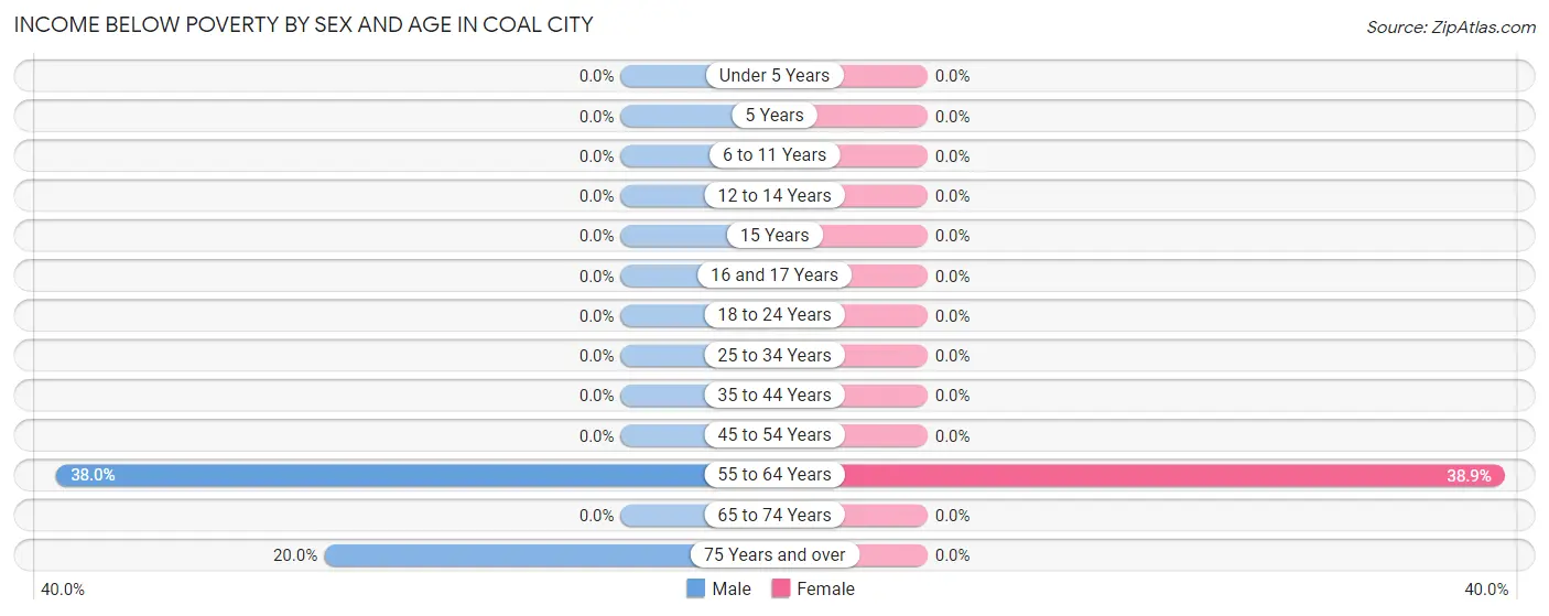 Income Below Poverty by Sex and Age in Coal City