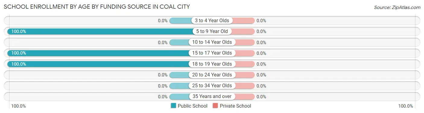 School Enrollment by Age by Funding Source in Coal City
