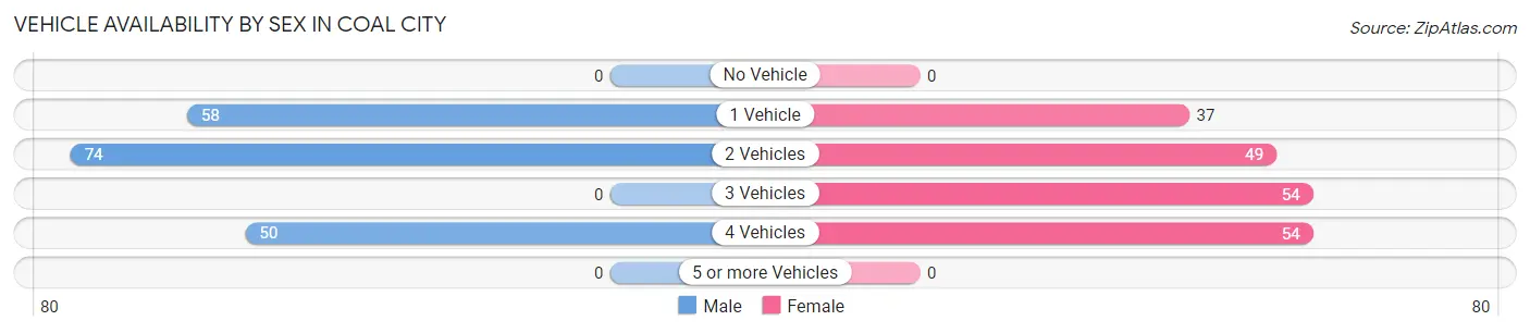 Vehicle Availability by Sex in Coal City