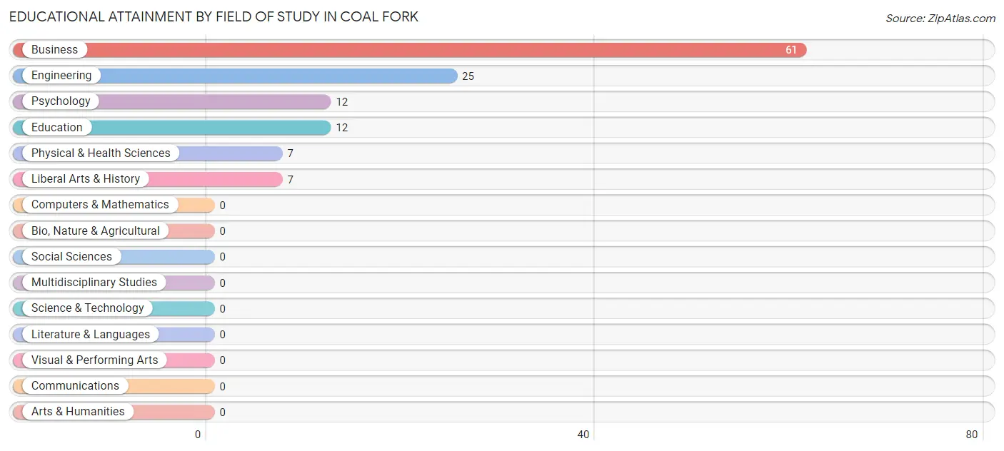 Educational Attainment by Field of Study in Coal Fork