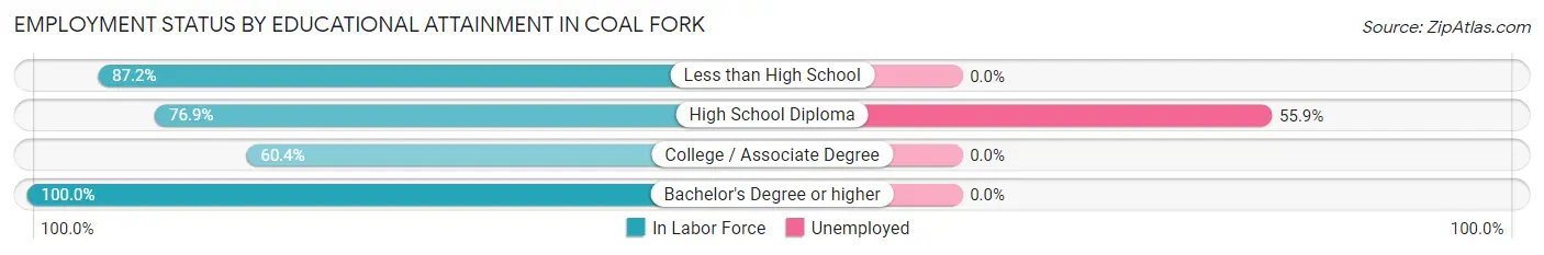 Employment Status by Educational Attainment in Coal Fork