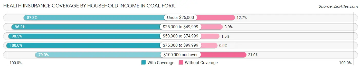 Health Insurance Coverage by Household Income in Coal Fork