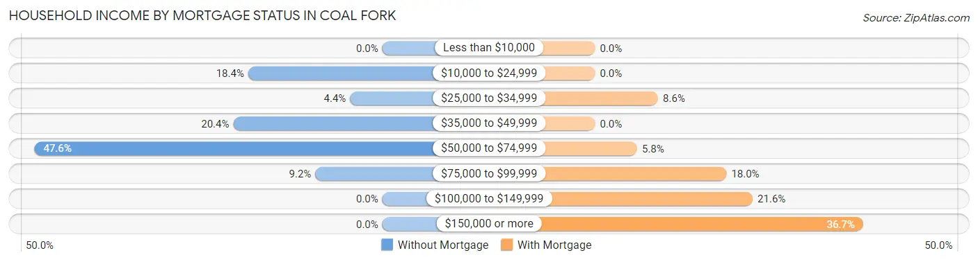 Household Income by Mortgage Status in Coal Fork