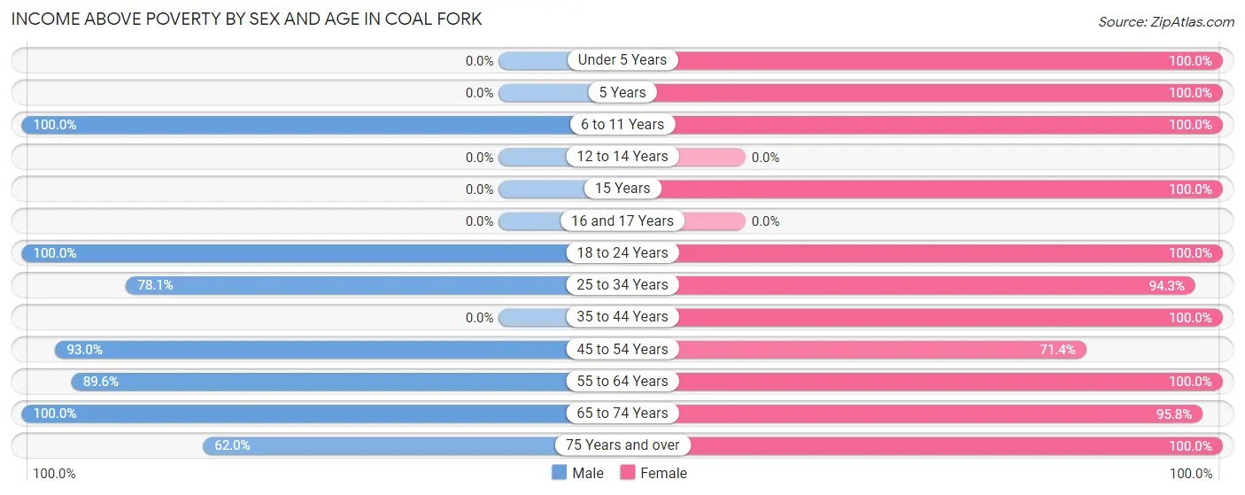 Income Above Poverty by Sex and Age in Coal Fork