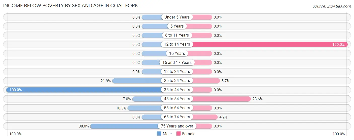Income Below Poverty by Sex and Age in Coal Fork