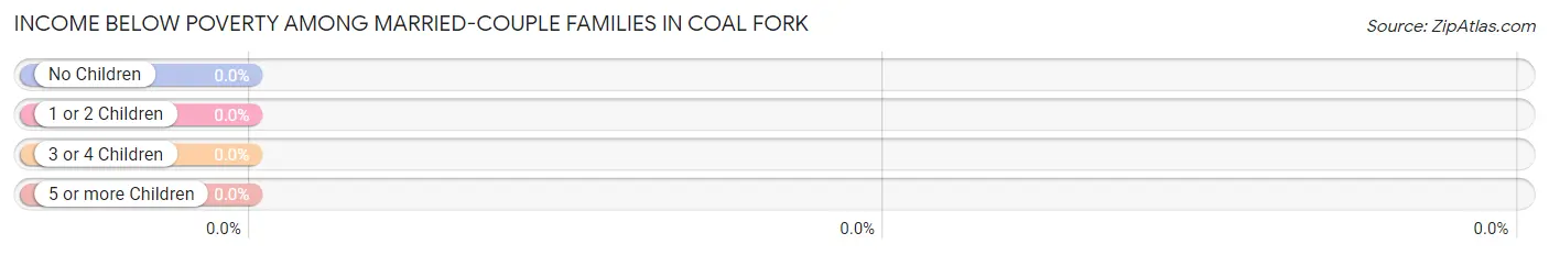 Income Below Poverty Among Married-Couple Families in Coal Fork