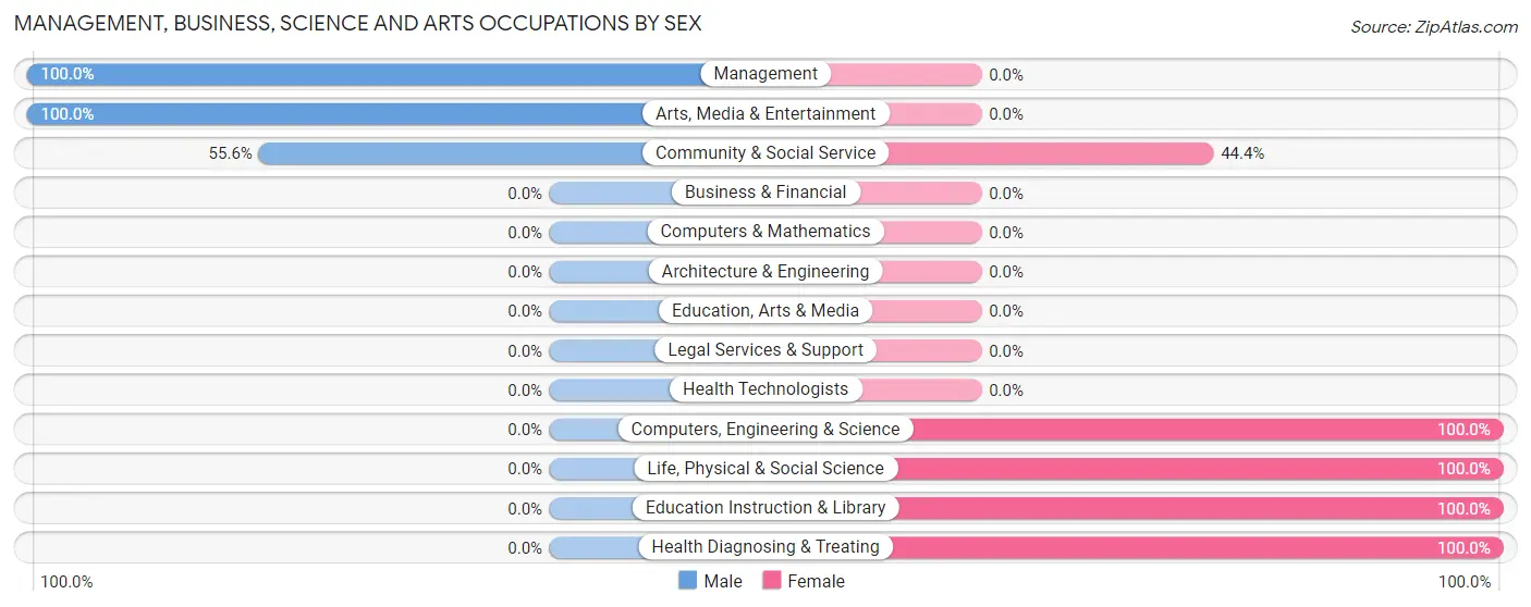 Management, Business, Science and Arts Occupations by Sex in Coal Fork