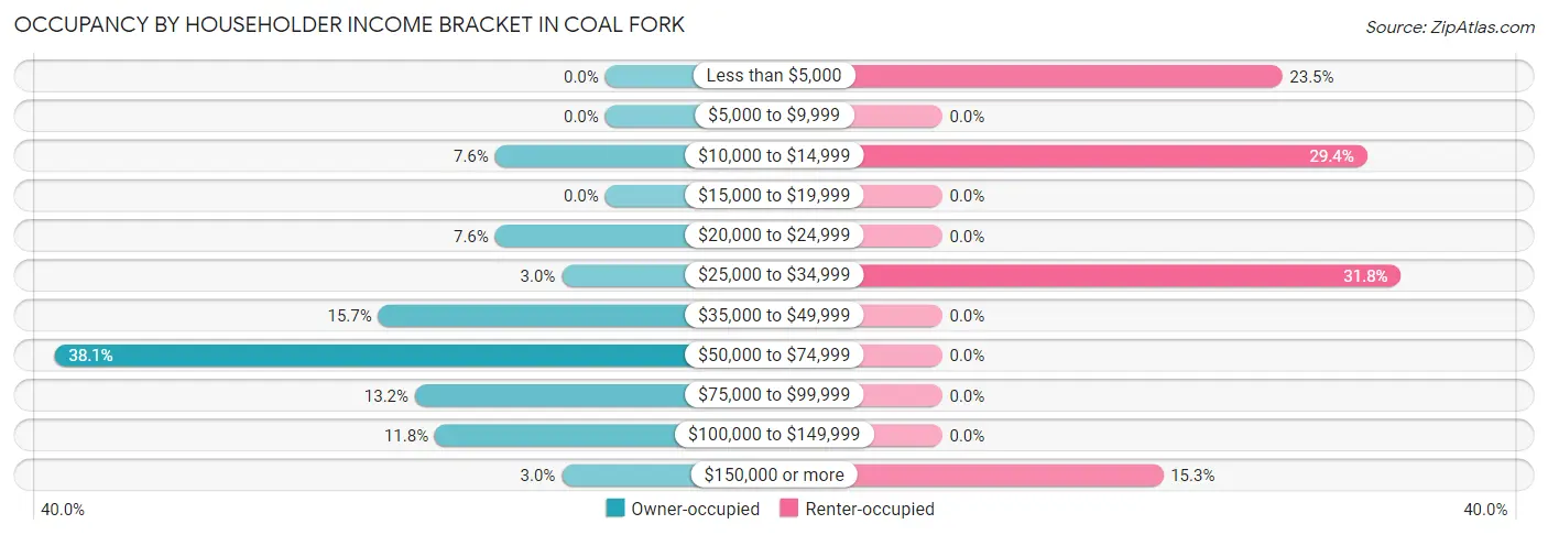 Occupancy by Householder Income Bracket in Coal Fork