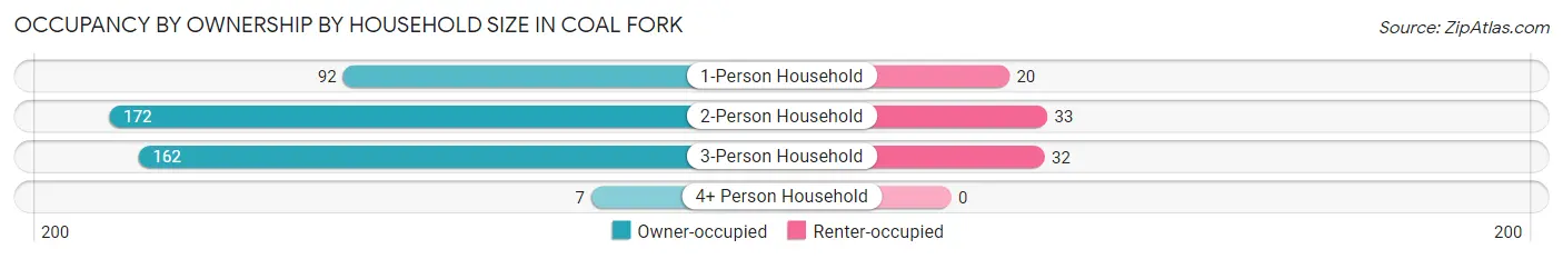 Occupancy by Ownership by Household Size in Coal Fork