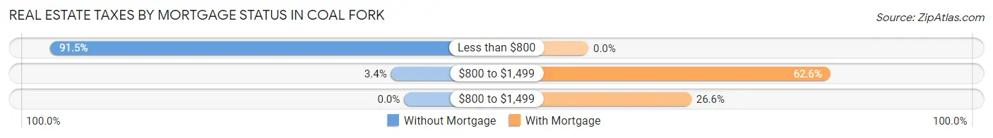 Real Estate Taxes by Mortgage Status in Coal Fork