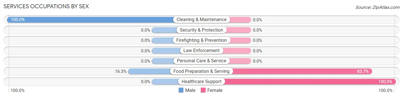 Services Occupations by Sex in Coal Fork