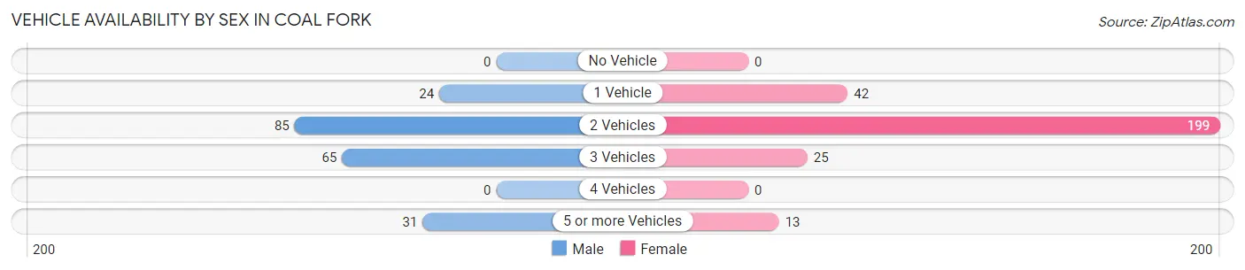 Vehicle Availability by Sex in Coal Fork