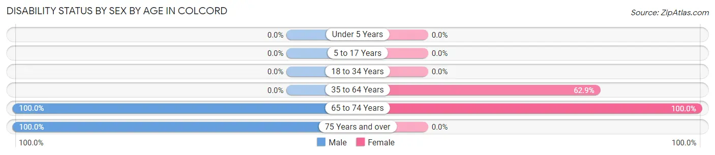 Disability Status by Sex by Age in Colcord