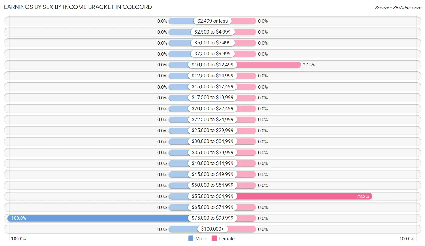Earnings by Sex by Income Bracket in Colcord