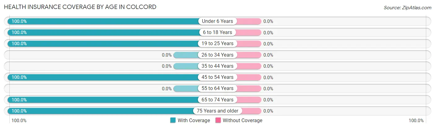 Health Insurance Coverage by Age in Colcord