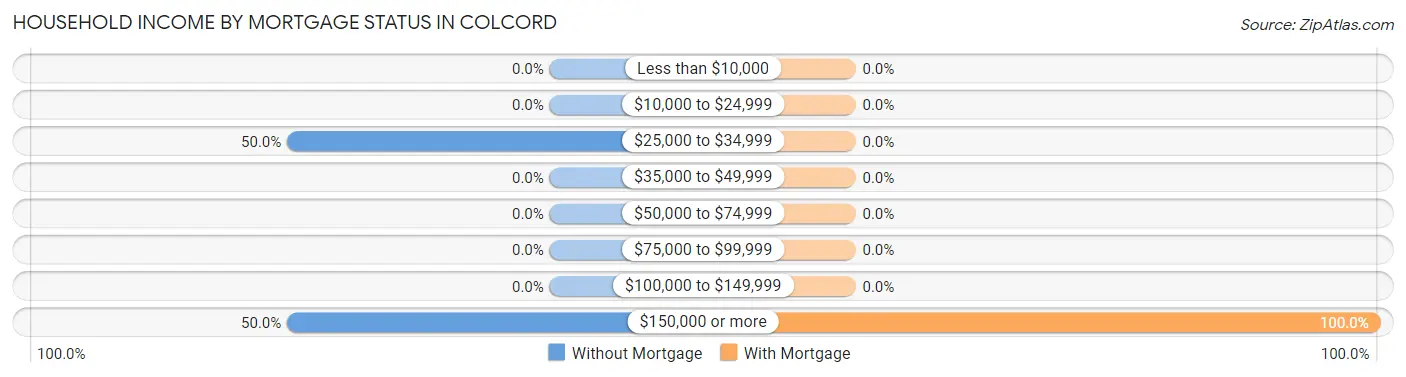 Household Income by Mortgage Status in Colcord
