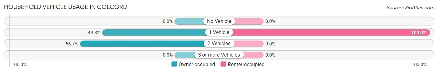 Household Vehicle Usage in Colcord