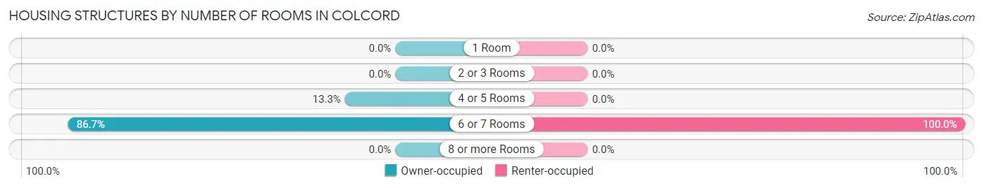 Housing Structures by Number of Rooms in Colcord