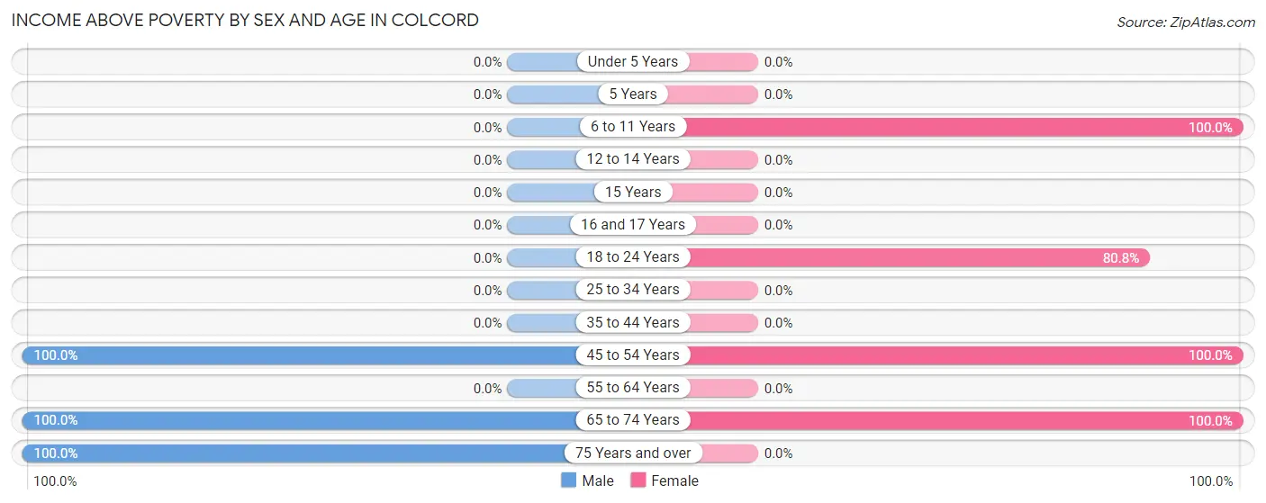 Income Above Poverty by Sex and Age in Colcord