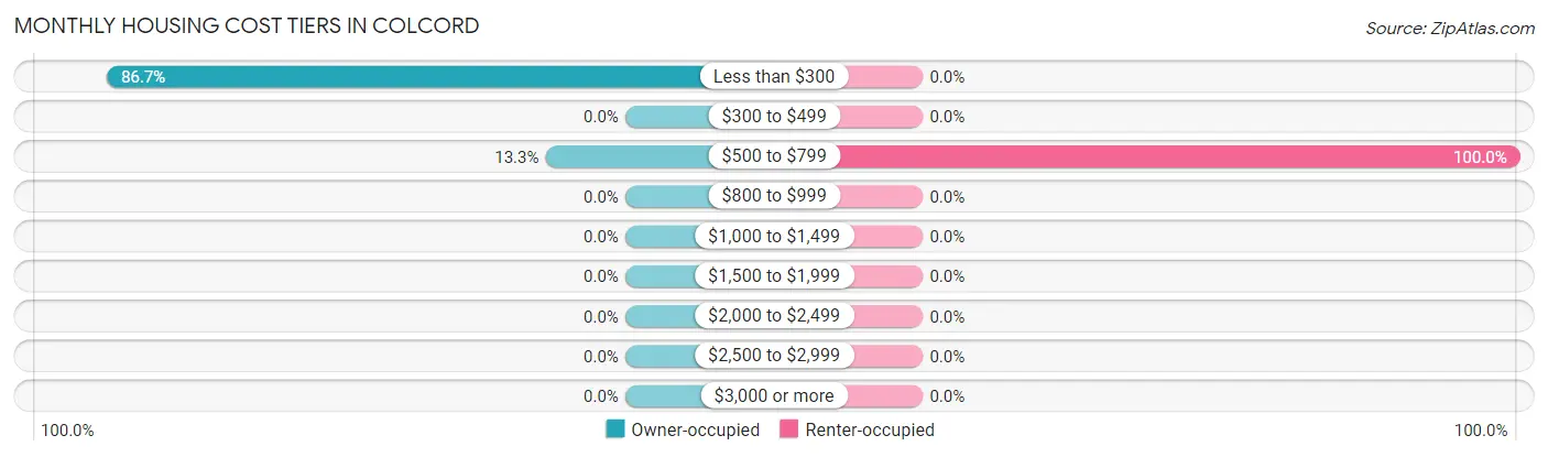 Monthly Housing Cost Tiers in Colcord