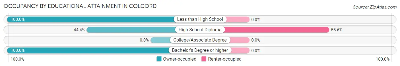 Occupancy by Educational Attainment in Colcord