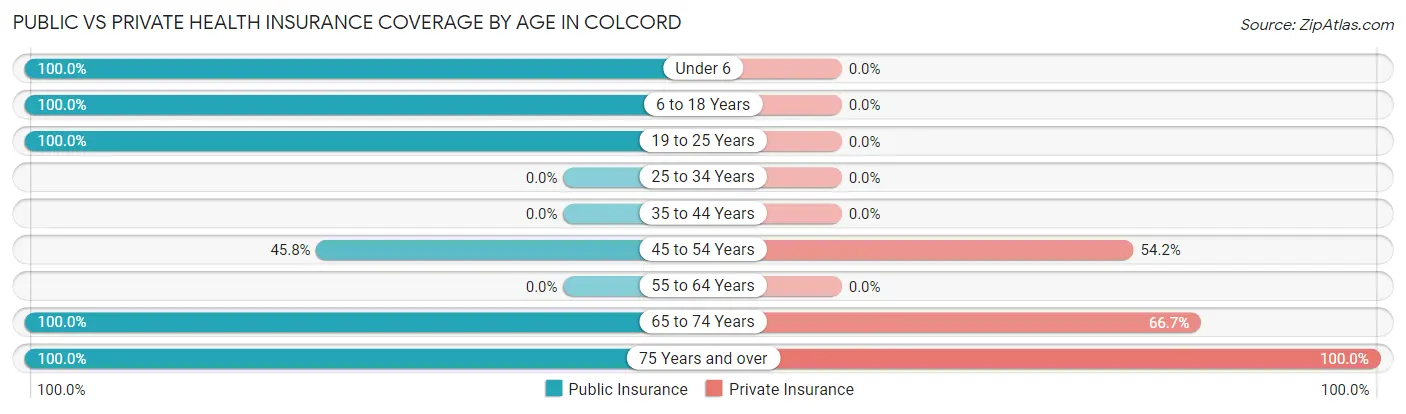 Public vs Private Health Insurance Coverage by Age in Colcord