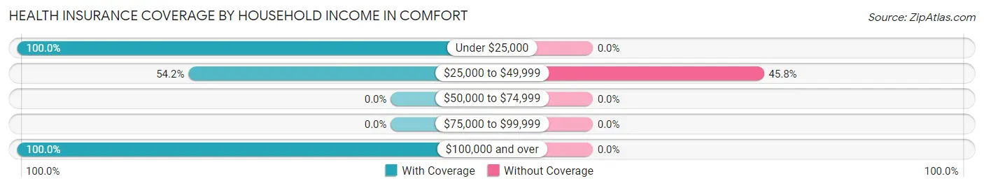 Health Insurance Coverage by Household Income in Comfort