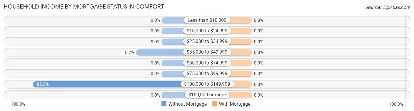 Household Income by Mortgage Status in Comfort