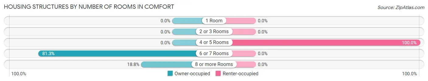 Housing Structures by Number of Rooms in Comfort