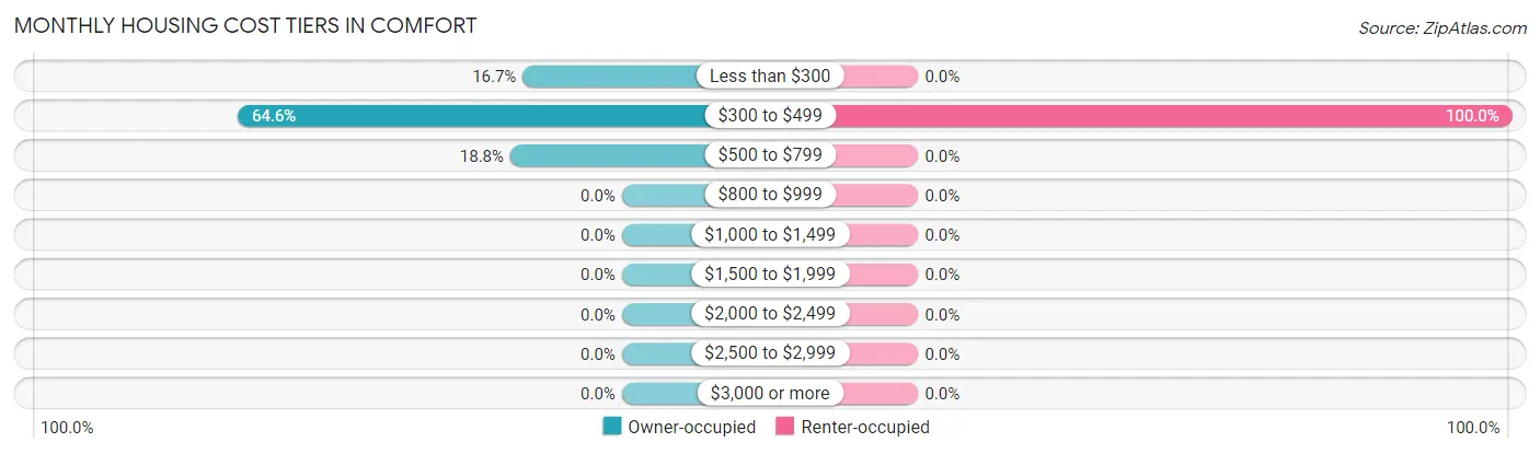 Monthly Housing Cost Tiers in Comfort
