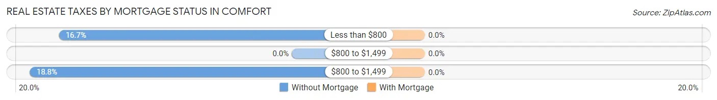 Real Estate Taxes by Mortgage Status in Comfort