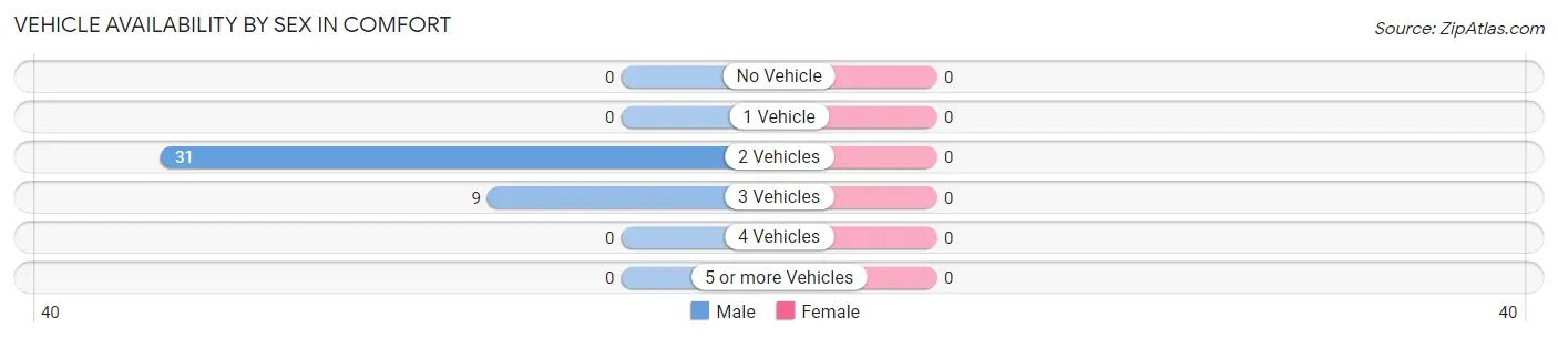 Vehicle Availability by Sex in Comfort