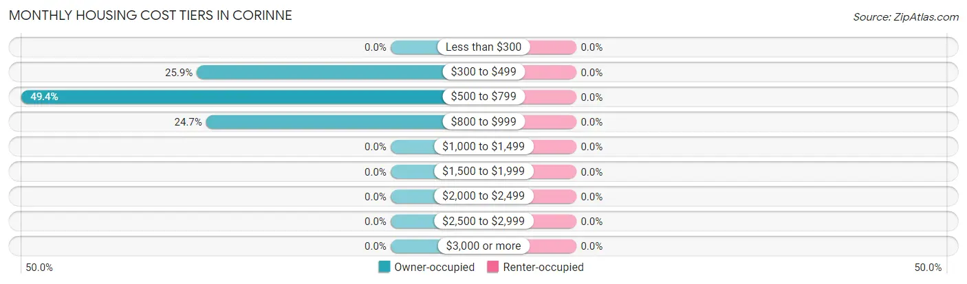 Monthly Housing Cost Tiers in Corinne