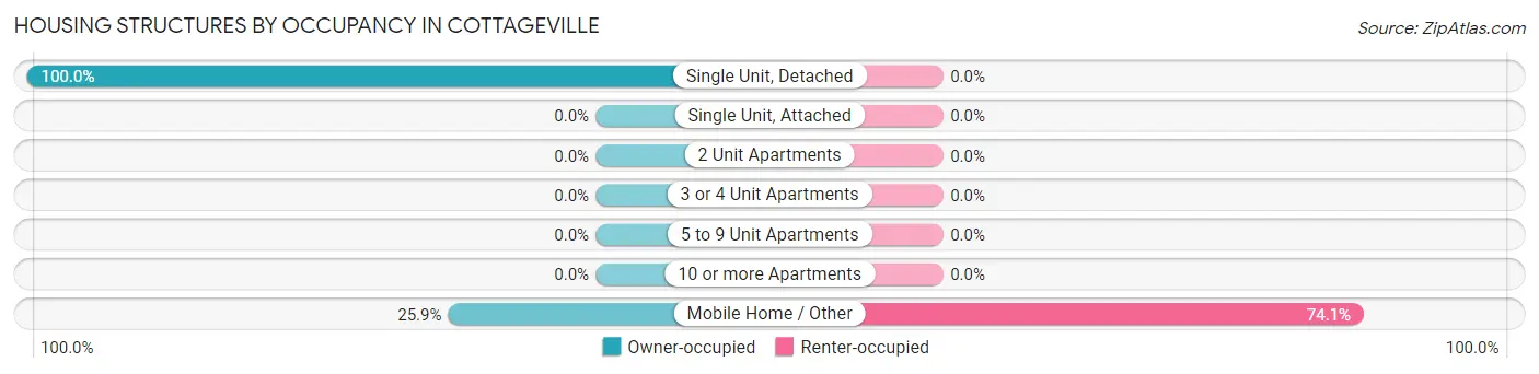 Housing Structures by Occupancy in Cottageville