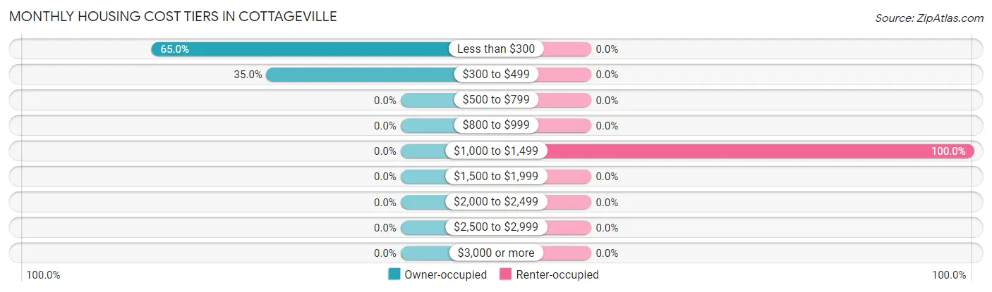 Monthly Housing Cost Tiers in Cottageville