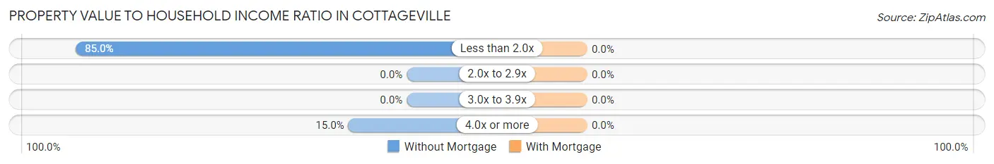 Property Value to Household Income Ratio in Cottageville