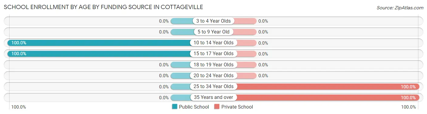 School Enrollment by Age by Funding Source in Cottageville