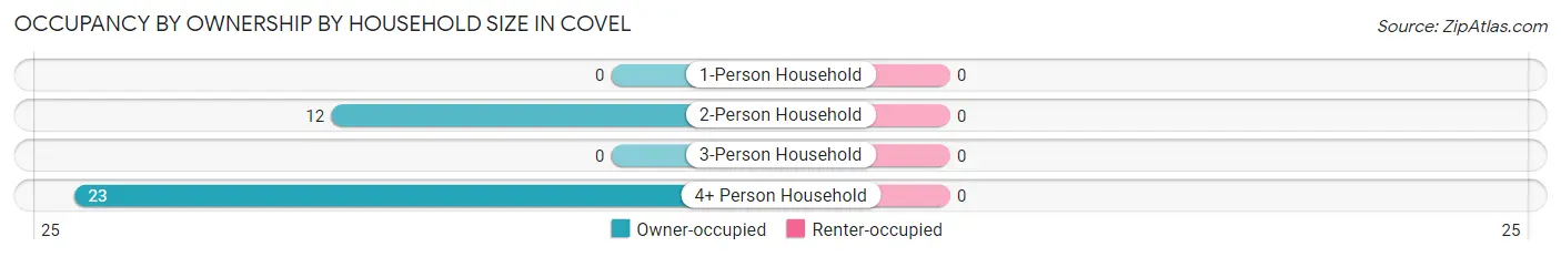 Occupancy by Ownership by Household Size in Covel