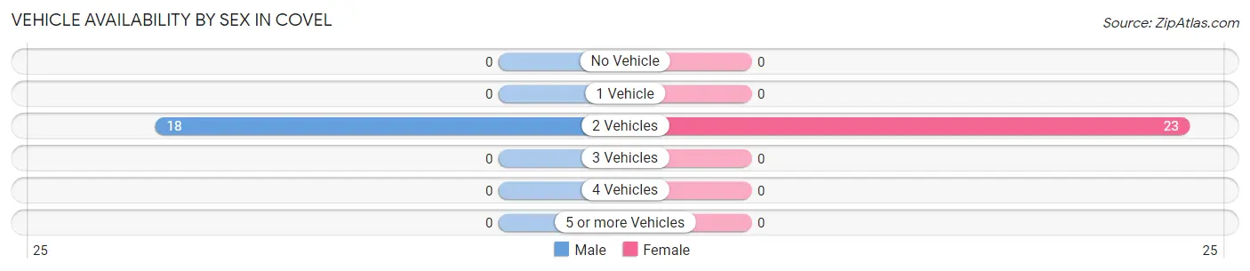 Vehicle Availability by Sex in Covel