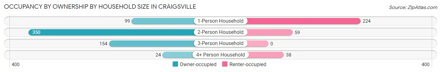 Occupancy by Ownership by Household Size in Craigsville