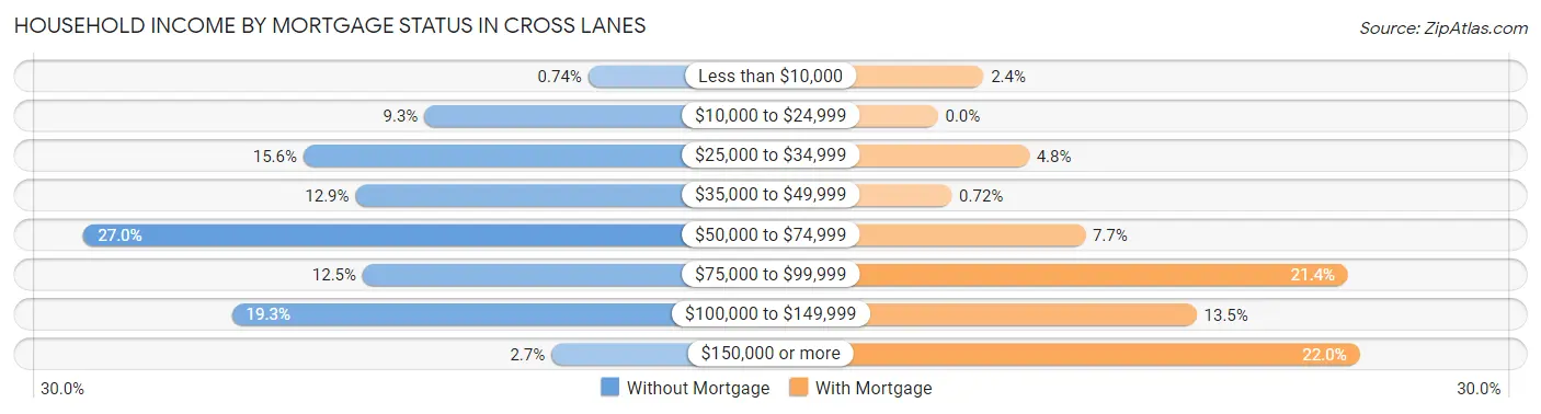 Household Income by Mortgage Status in Cross Lanes