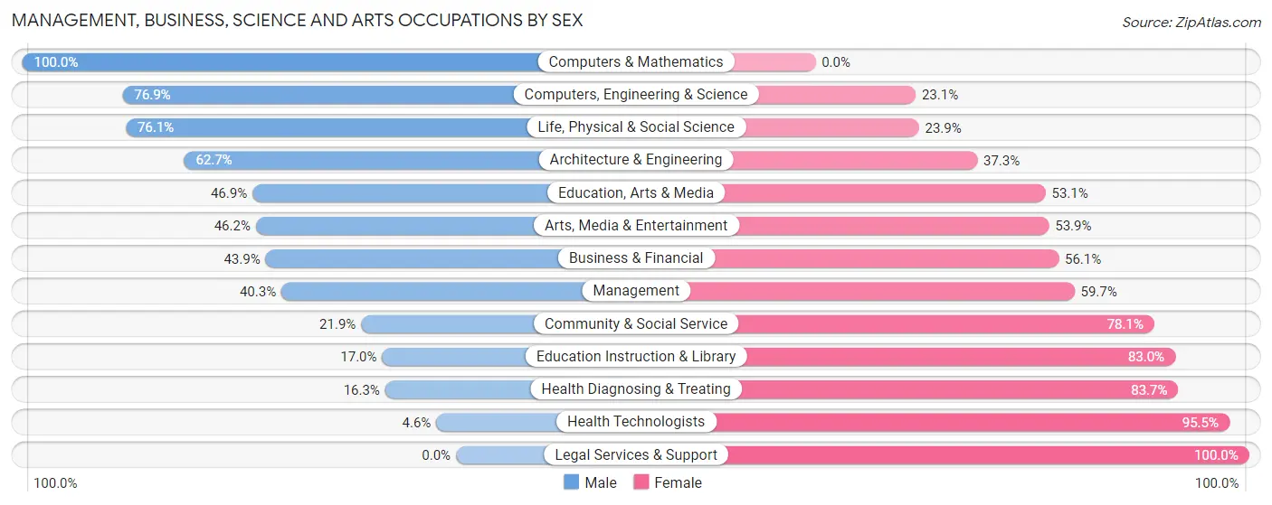 Management, Business, Science and Arts Occupations by Sex in Cross Lanes