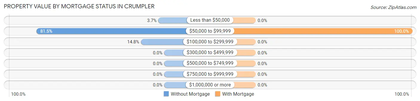 Property Value by Mortgage Status in Crumpler