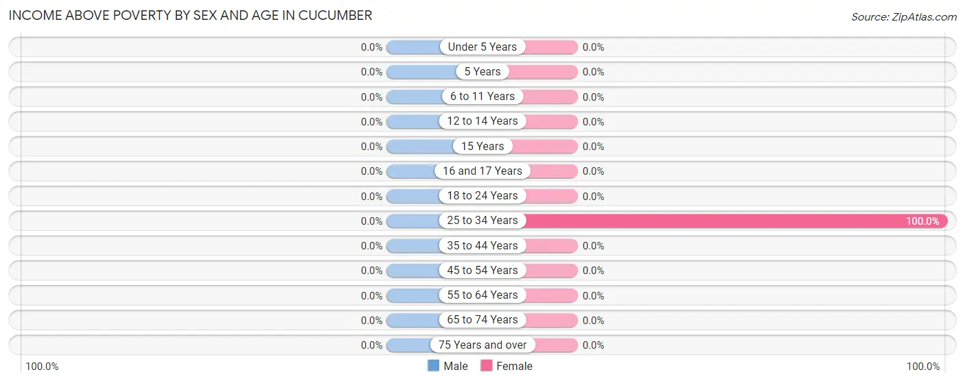 Income Above Poverty by Sex and Age in Cucumber