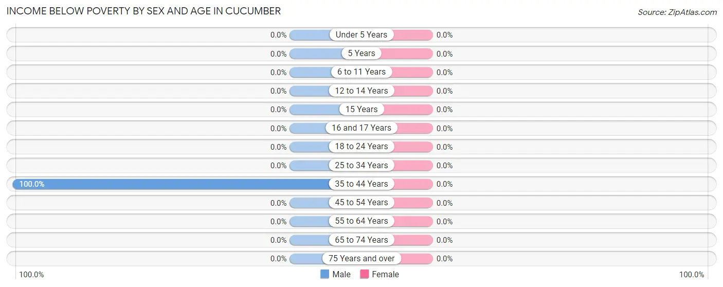 Income Below Poverty by Sex and Age in Cucumber
