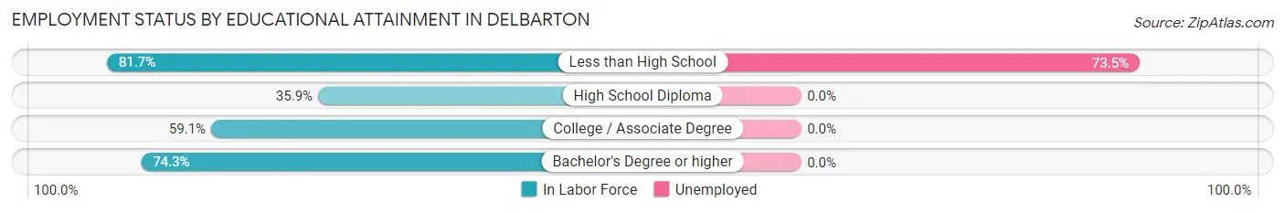 Employment Status by Educational Attainment in Delbarton