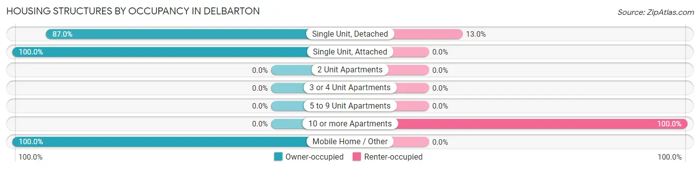 Housing Structures by Occupancy in Delbarton